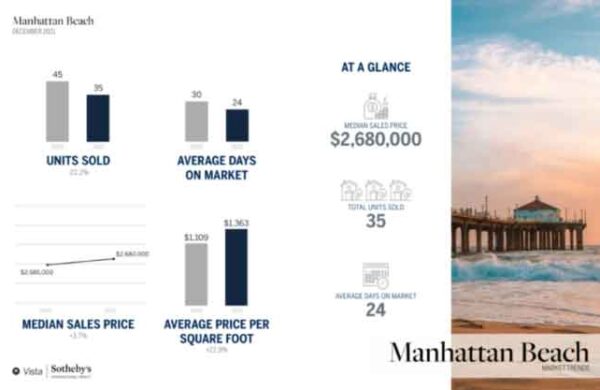 Manhattan Beach real estate stats