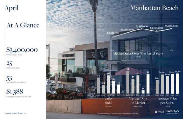 April 2023 real estate stats for Manhattan Beach